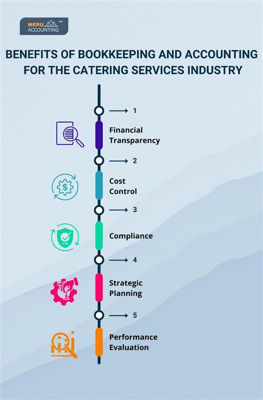 Benefits of Bookkeeping and Accounting for Catering Services Industry